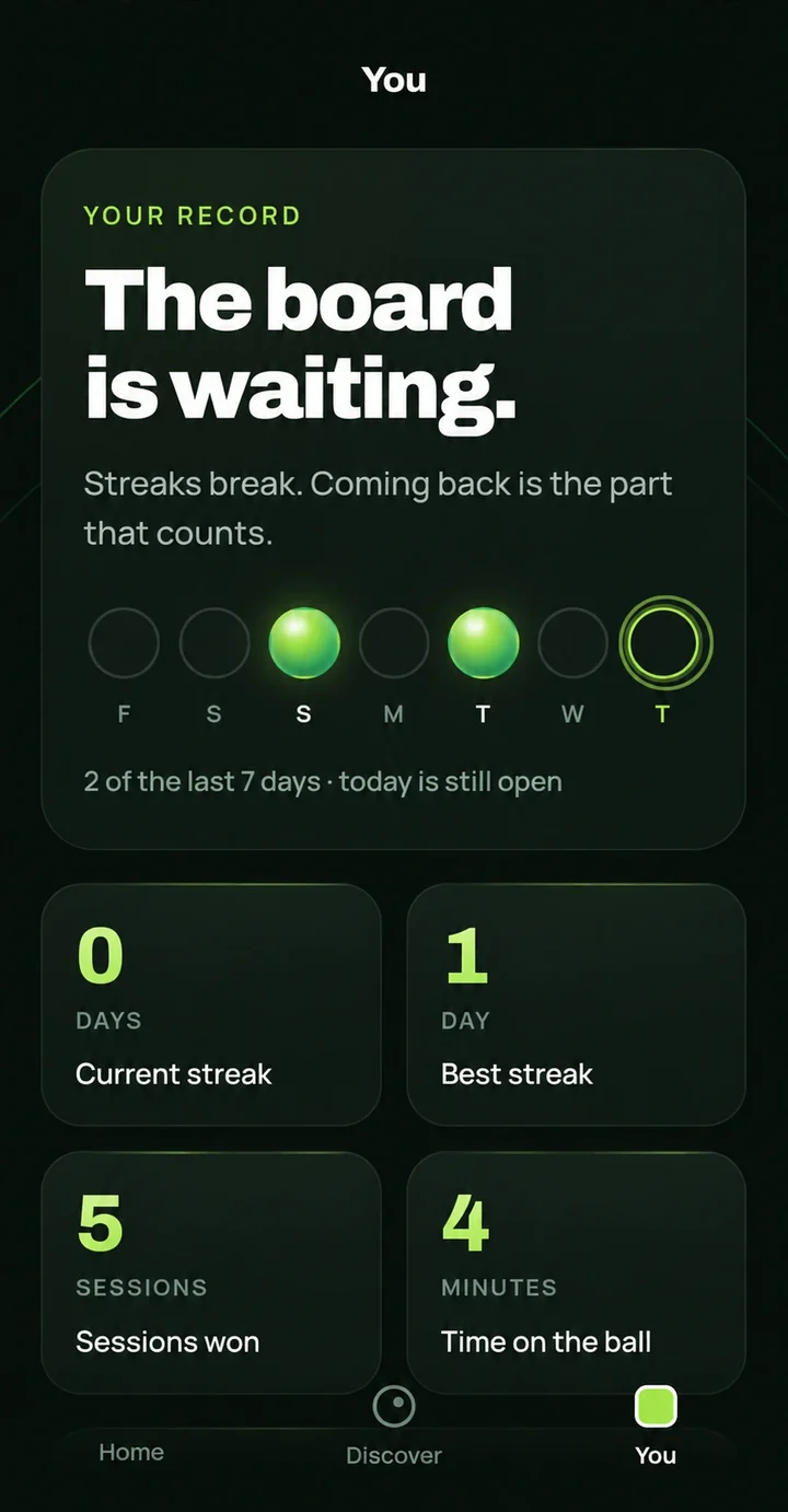 The You tab: a week of streak dots, current streak, best streak, five sessions won and four minutes on the ball.